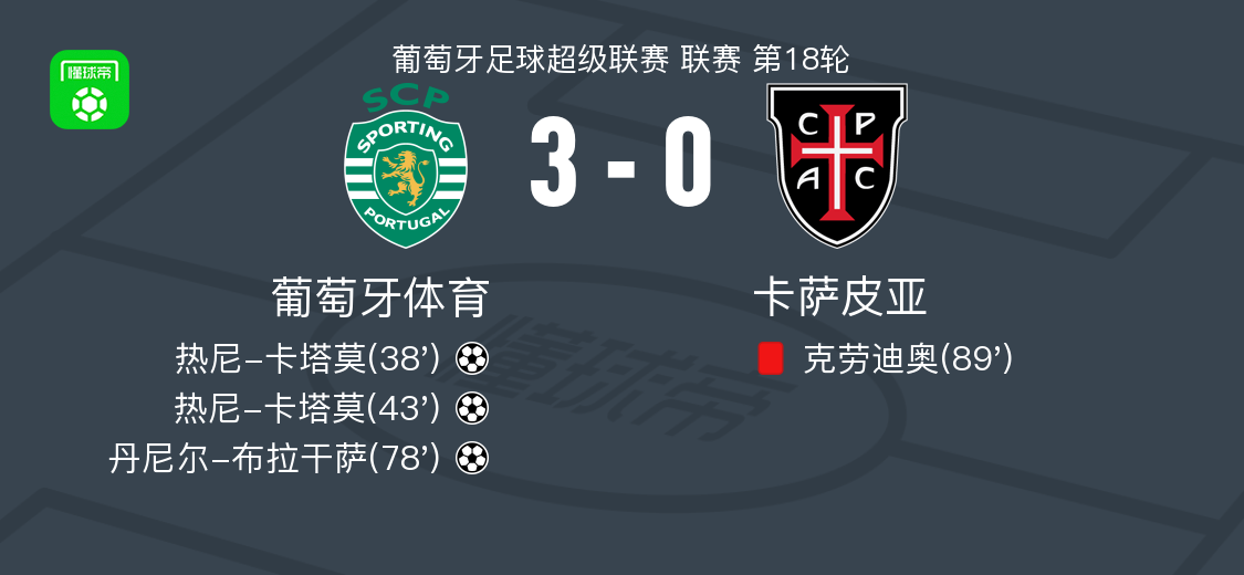 星空电竞-葡萄牙体育3-0大胜卡萨皮亚，热尼-卡塔莫梅开二度，丹尼尔-布拉干萨破门